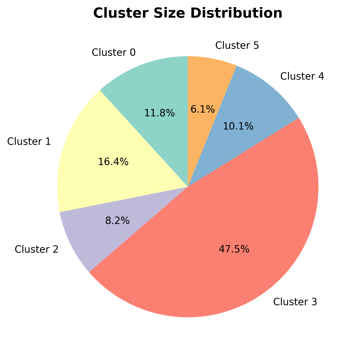 🥧 Cluster Size Distribution