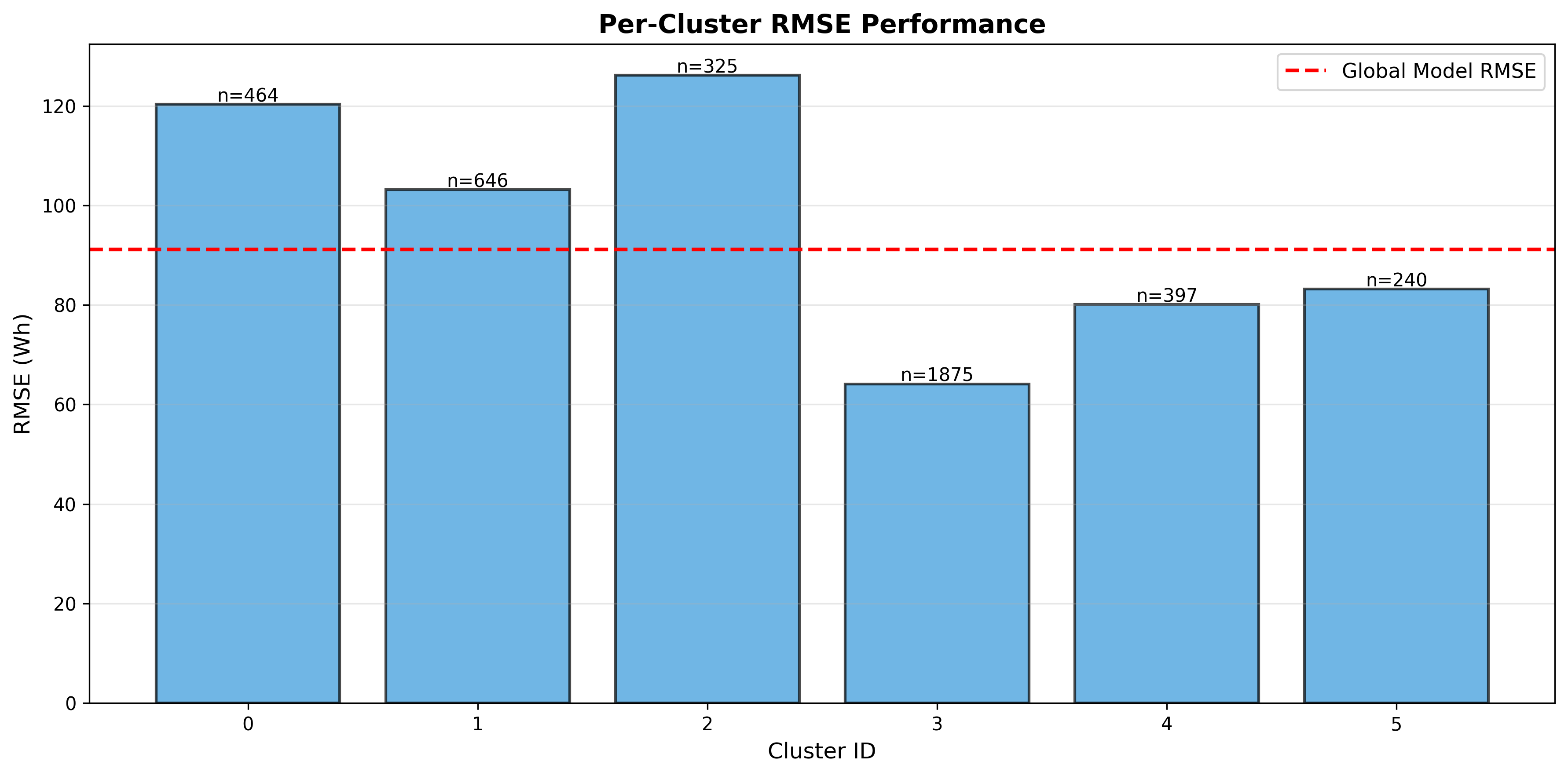 📈 Per-Cluster RMSE Analysis