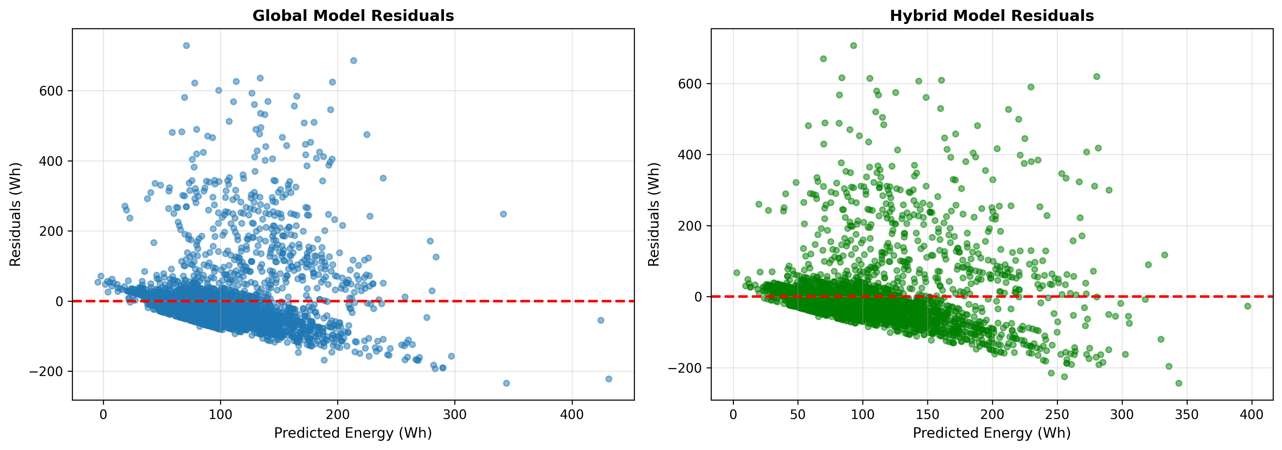 📉 Residual Analysis: Global vs Hybrid